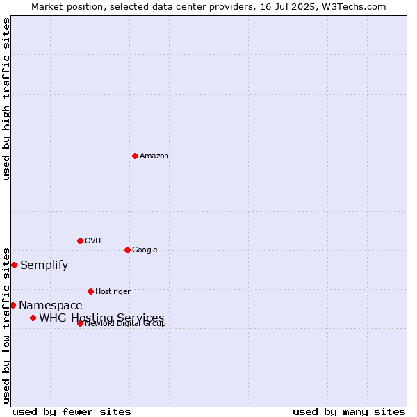 Market position of WHG Hosting Services vs. Semplify vs. Namespace
