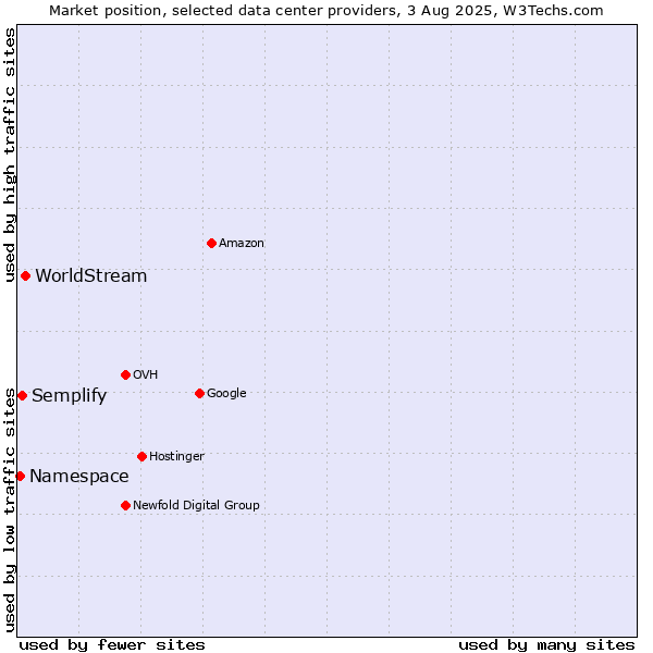 Market position of WorldStream vs. Semplify vs. Namespace