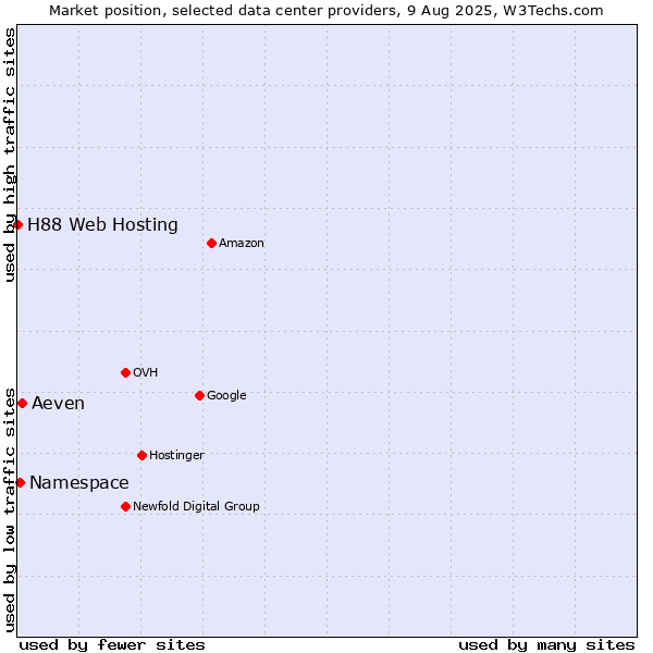 Market position of Aeven vs. Namespace vs. H88 Web Hosting