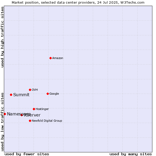 Market position of XServer vs. Summit vs. Namespace