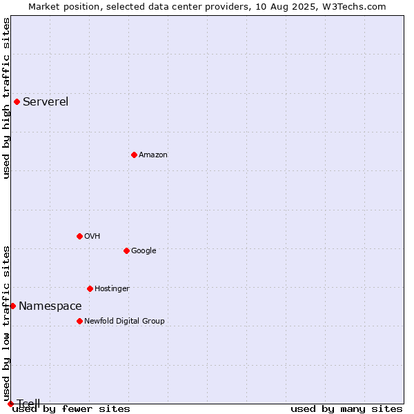 Market position of Serverel vs. Namespace vs. Tcell