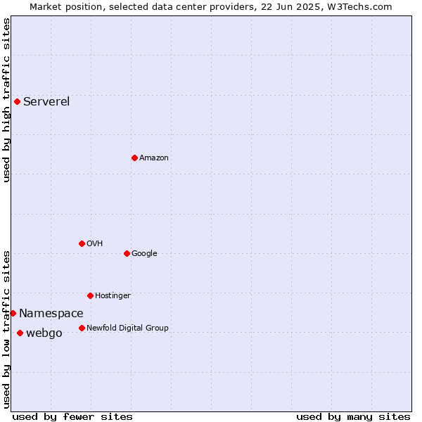 Market position of webgo vs. Serverel vs. Namespace