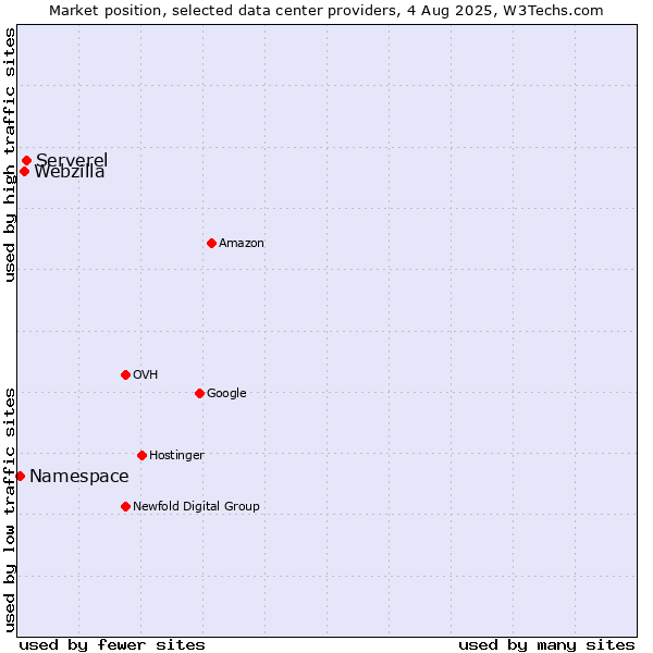 Market position of Serverel vs. Webzilla vs. Namespace