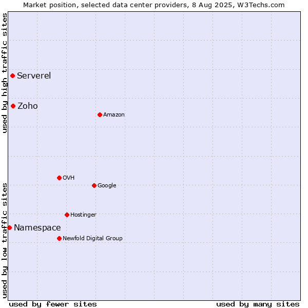 Market position of Zoho vs. Serverel vs. Namespace