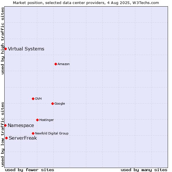 Market position of ServerFreak vs. Virtual Systems vs. Namespace