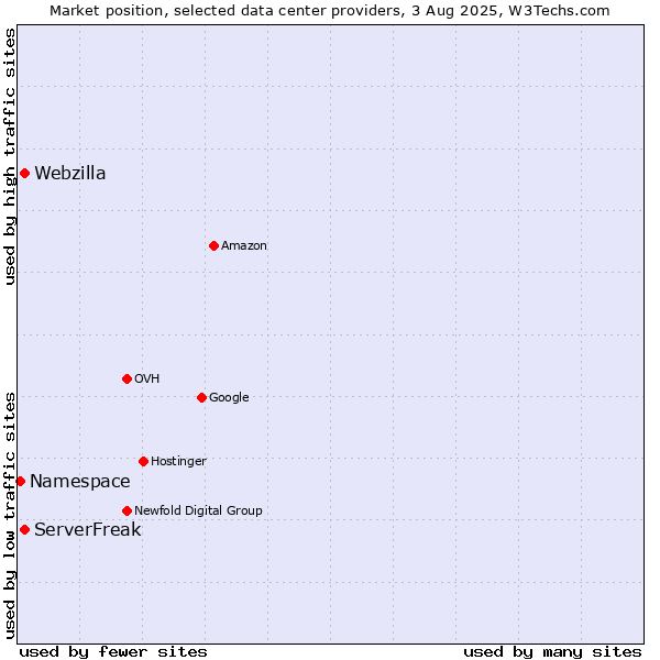 Market position of ServerFreak vs. Webzilla vs. Namespace