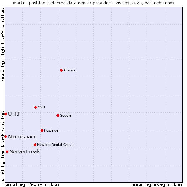 Market position of ServerFreak vs. Namespace vs. Uniti