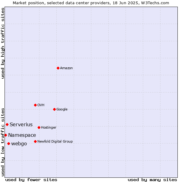 Market position of webgo vs. Serverius vs. Namespace