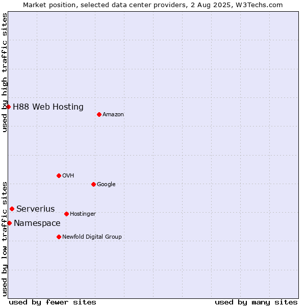 Market position of Serverius vs. Namespace vs. H88 Web Hosting