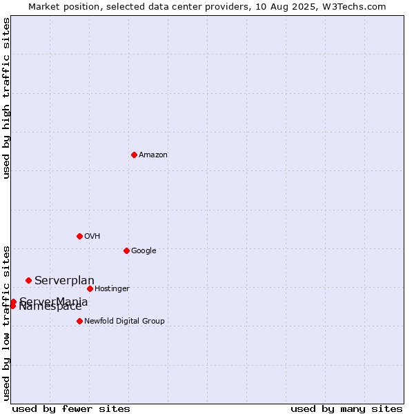 Market position of Serverplan vs. ServerMania vs. Namespace