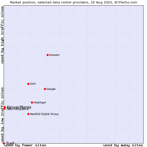 Market position of ServerMania vs. Namespace vs. Tcell