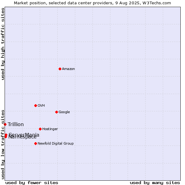 Market position of ServerMania vs. Namespace vs. Trillion
