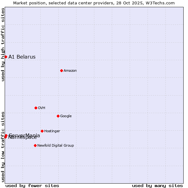 Market position of ServerMania vs. A1 Belarus vs. Namespace