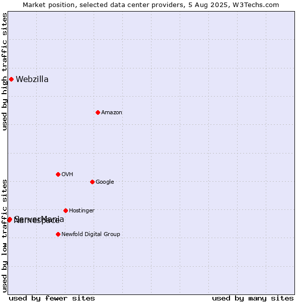 Market position of Webzilla vs. ServerMania vs. Namespace