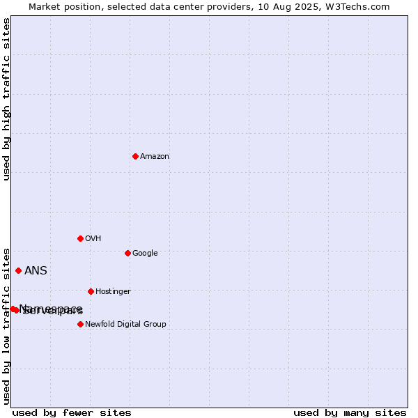 Market position of ANS vs. Serverpars vs. Namespace