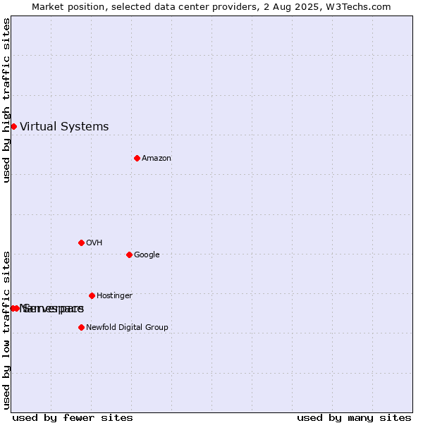 Market position of Serverpars vs. Virtual Systems vs. Namespace