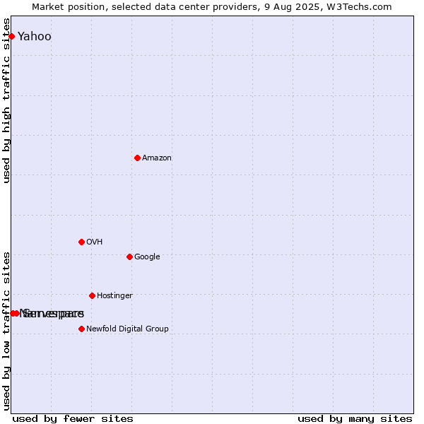 Market position of Serverpars vs. Namespace vs. Yahoo