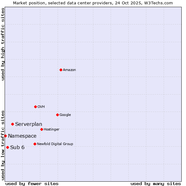 Market position of Serverplan vs. Sub 6 vs. Namespace