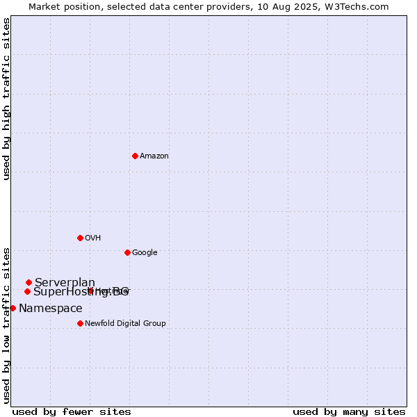 Market position of Serverplan vs. SuperHosting.BG vs. Namespace