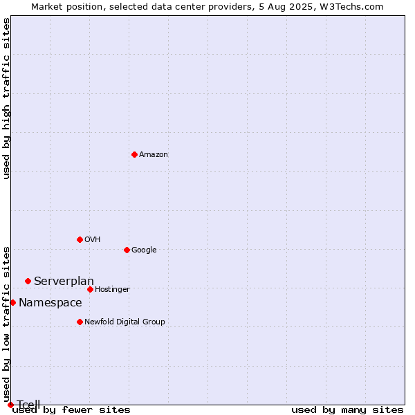 Market position of Serverplan vs. Namespace vs. Tcell