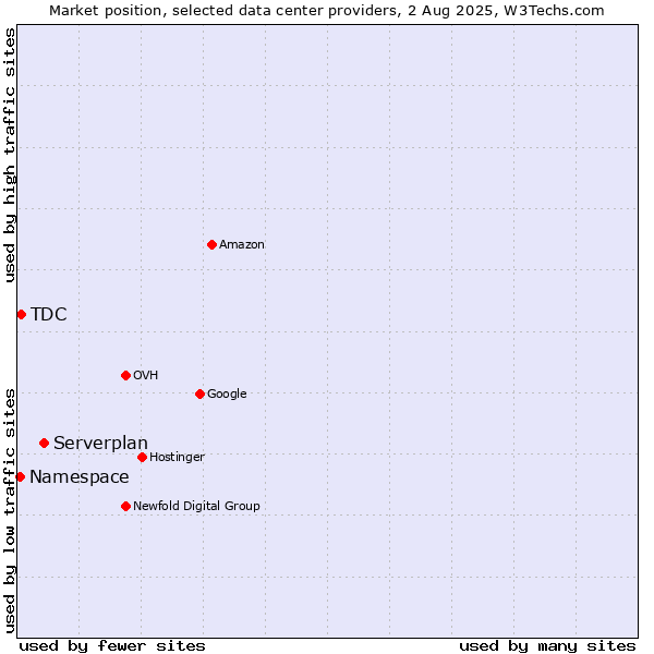 Market position of Serverplan vs. TDC vs. Namespace