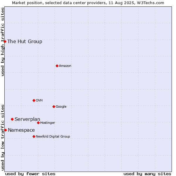 Market position of Serverplan vs. Namespace vs. The Hut Group