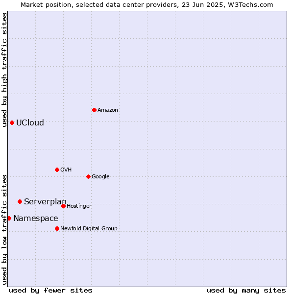 Market position of Serverplan vs. UCloud vs. Namespace