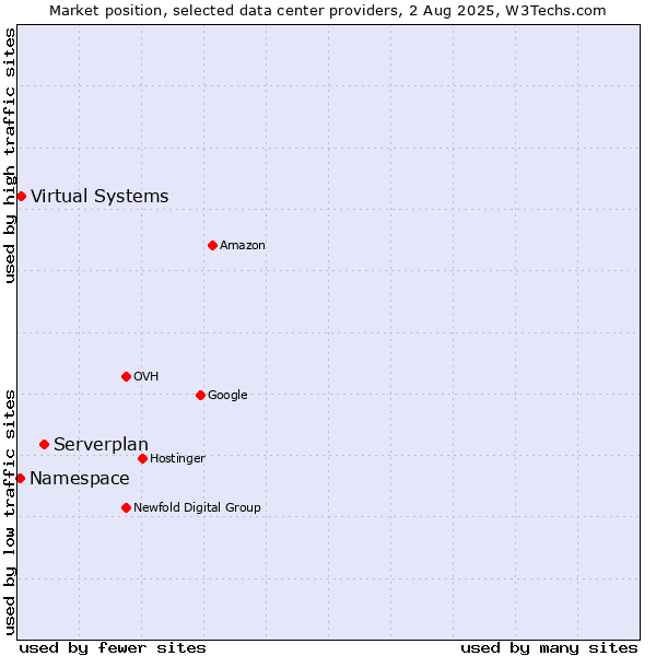 Market position of Serverplan vs. Virtual Systems vs. Namespace