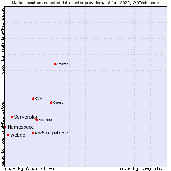 Market position of Serverplan vs. webgo vs. Namespace