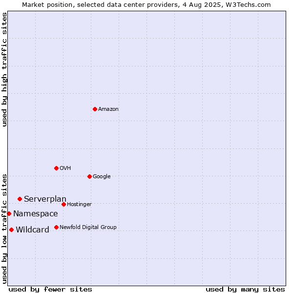 Market position of Serverplan vs. Wildcard vs. Namespace