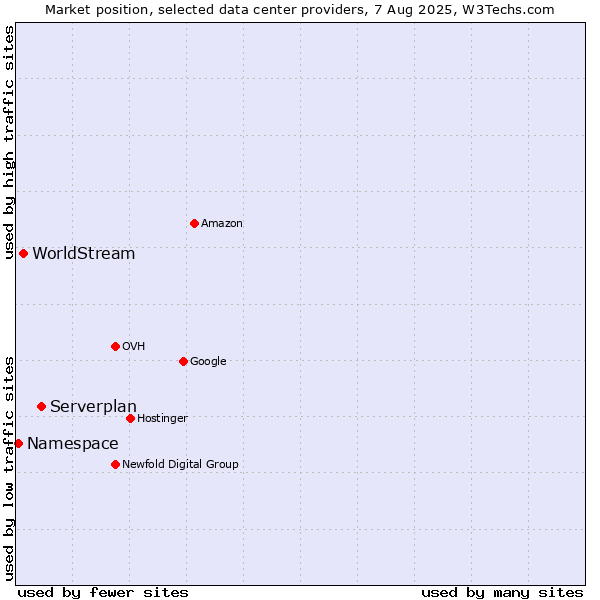 Market position of Serverplan vs. WorldStream vs. Namespace
