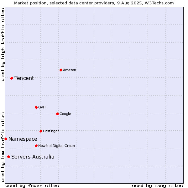 Market position of Tencent vs. Servers Australia vs. Namespace