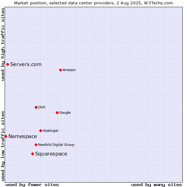 Market position of Squarespace vs. Servers.com vs. Namespace