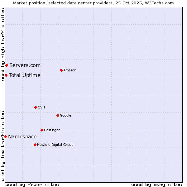Market position of Servers.com vs. Total Uptime vs. Namespace