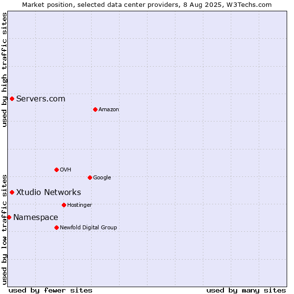 Market position of Xtudio Networks vs. Servers.com vs. Namespace