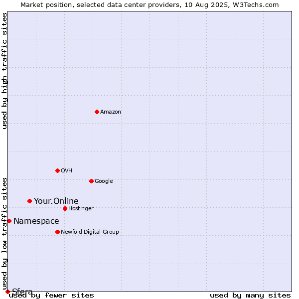 Market position of Your.Online vs. Namespace vs. Sfera