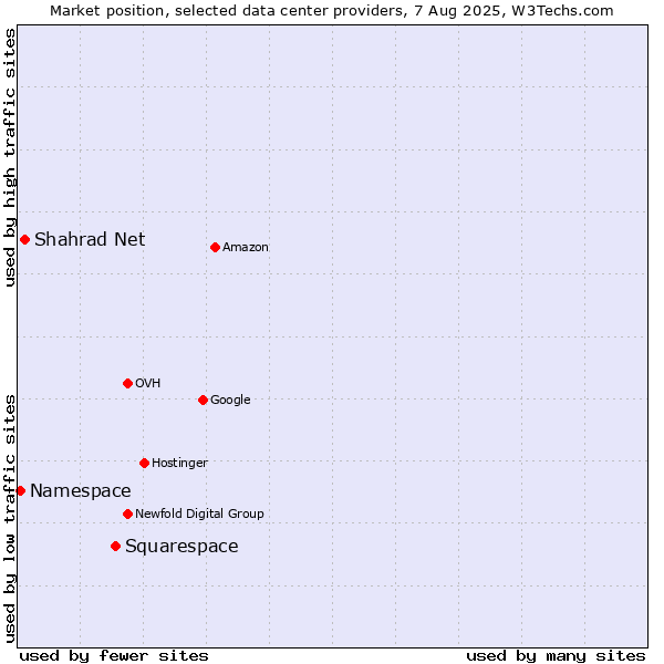 Market position of Squarespace vs. Shahrad Net vs. Namespace