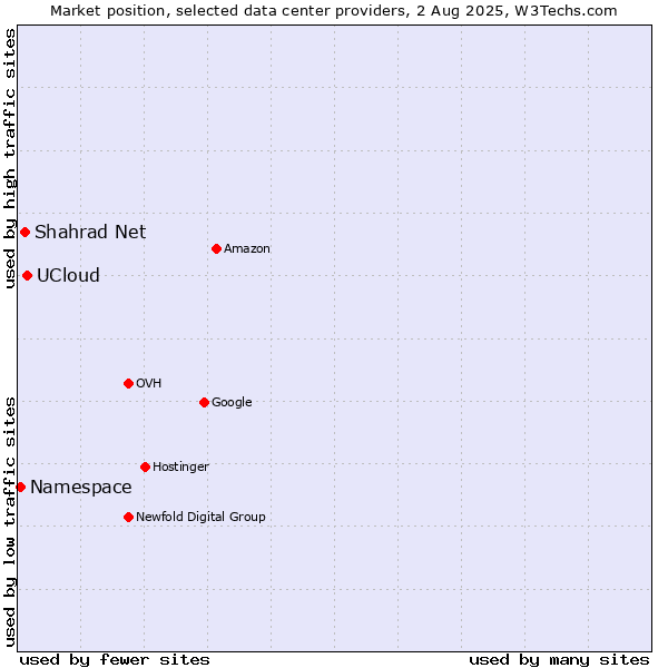 Market position of UCloud vs. Shahrad Net vs. Namespace