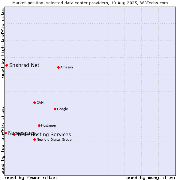 Market position of WHG Hosting Services vs. Shahrad Net vs. Namespace