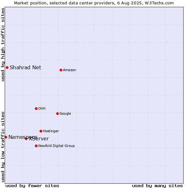 Market position of XServer vs. Shahrad Net vs. Namespace