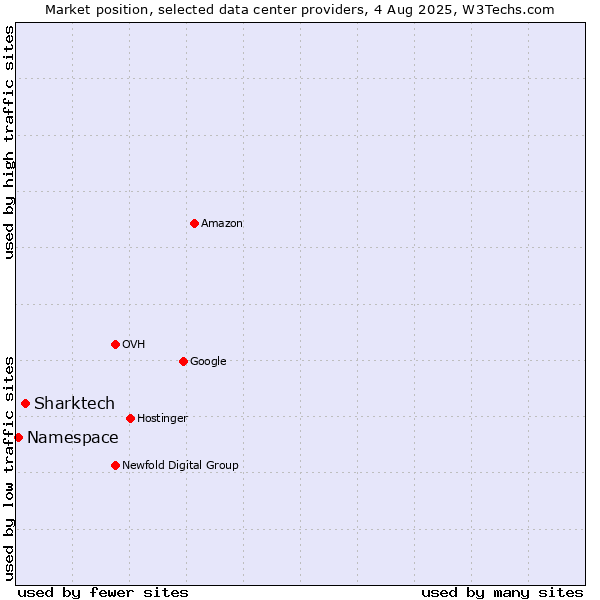 Market position of Sharktech vs. Namespace