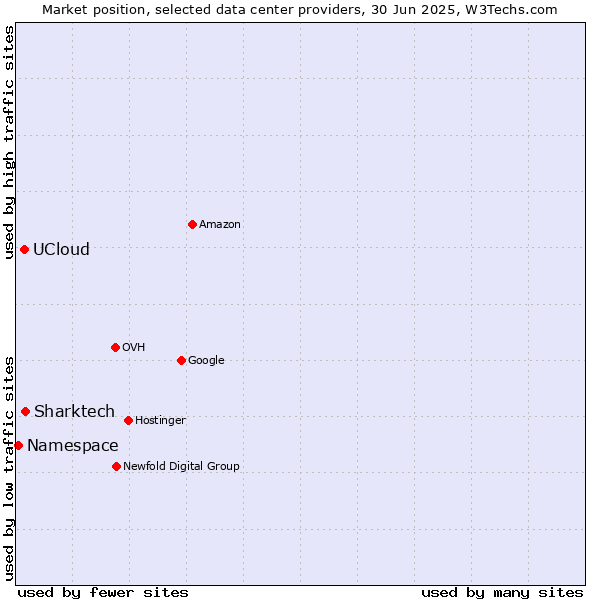 Market position of Sharktech vs. UCloud vs. Namespace