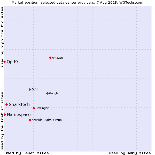 Market position of Sharktech vs. Namespace vs. Opti9