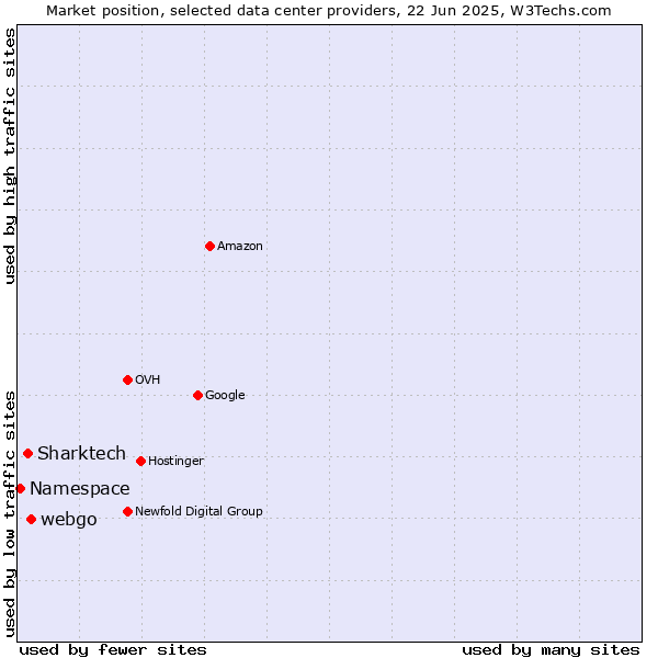 Market position of webgo vs. Sharktech vs. Namespace