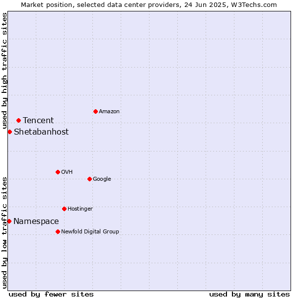 Market position of Tencent vs. Shetabanhost vs. Namespace