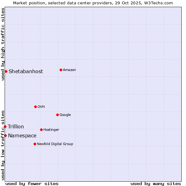 Market position of Shetabanhost vs. Namespace vs. Trillion