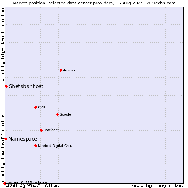 Market position of Shetabanhost vs. Namespace vs. Wire & Wireless