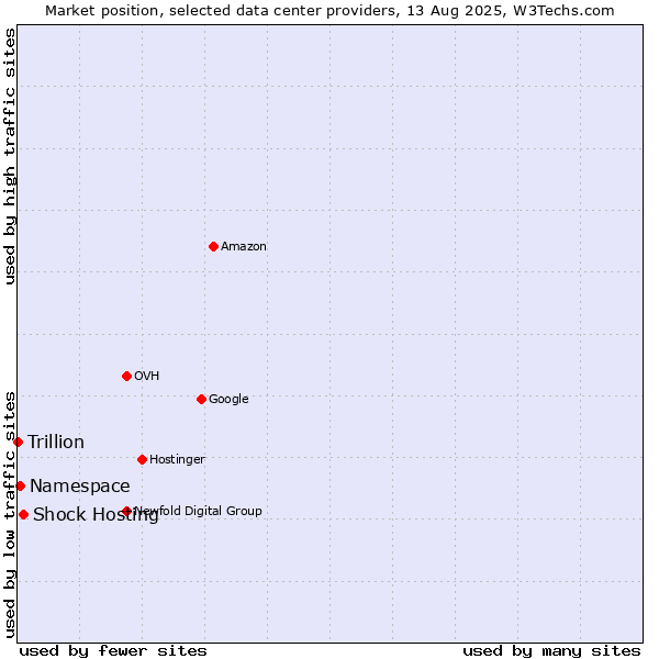 Market position of Shock Hosting vs. Namespace vs. Trillion