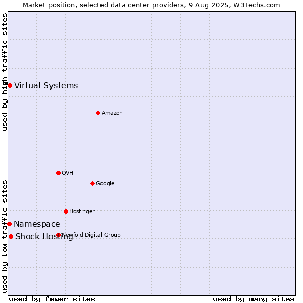 Market position of Shock Hosting vs. Virtual Systems vs. Namespace