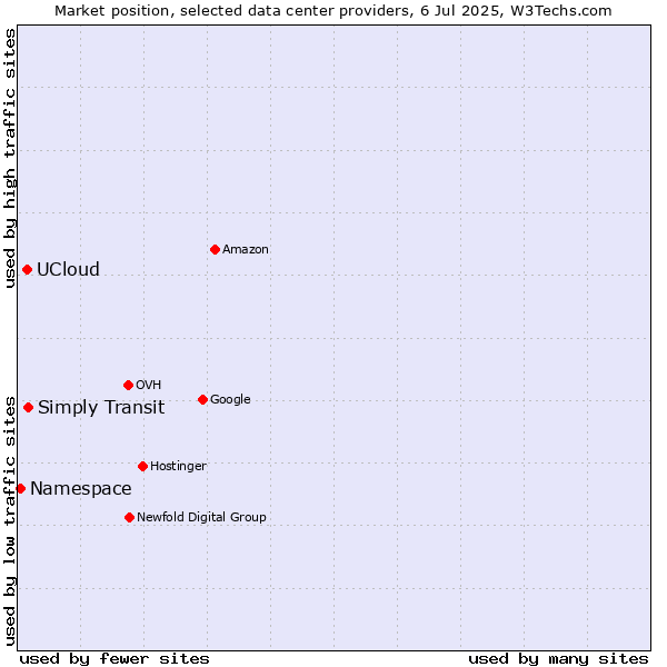 Market position of Simply Transit vs. UCloud vs. Namespace
